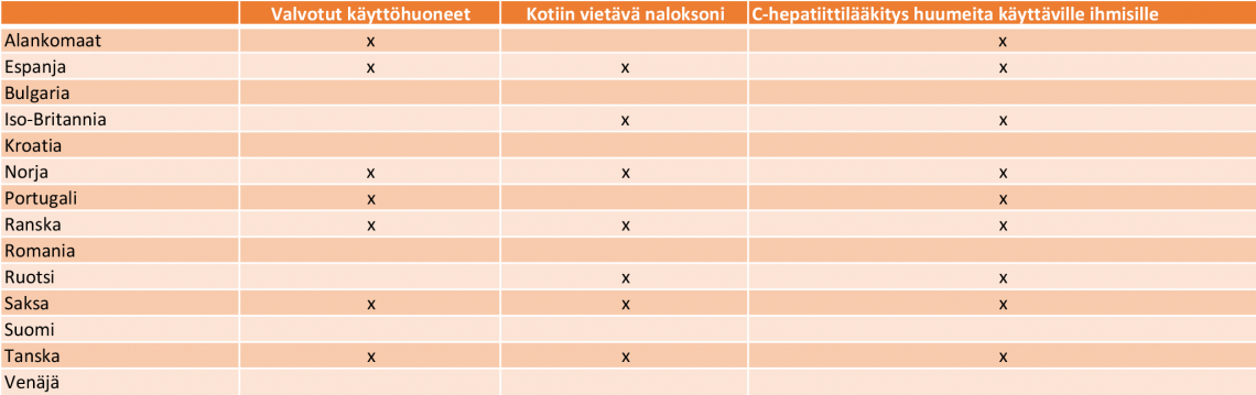 Haittojen vähentämistoimia Euroopan maissa, tilanna kesällä 2019.