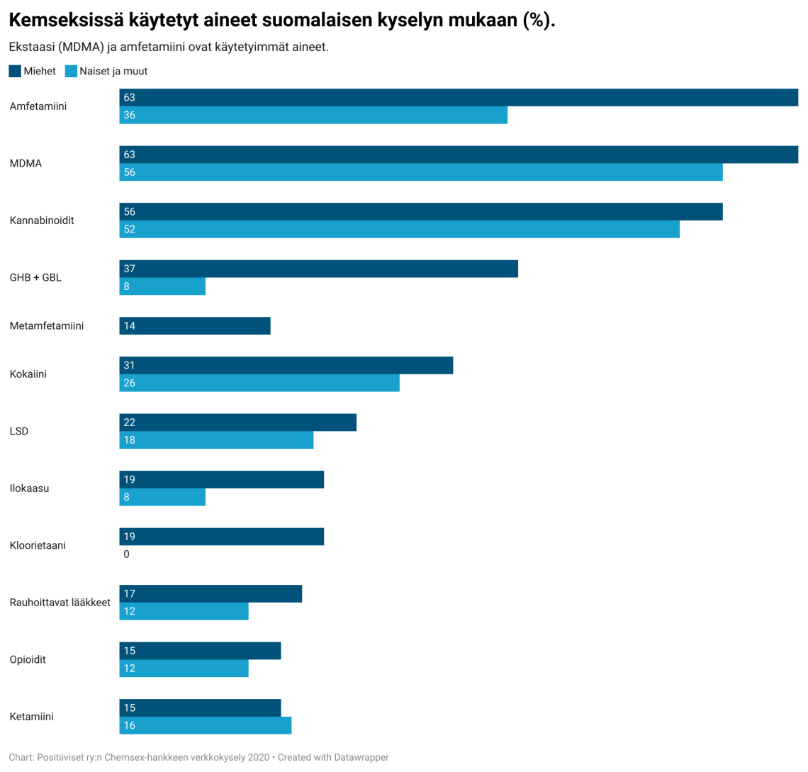 tulokset suomalaisesta kyselystä, jossa kysyttiin, mitä aineita kemseksin yhteydessä on käytetty