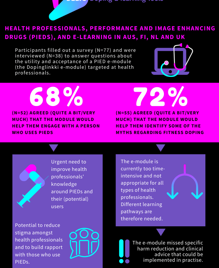 HEALTH PROFESSIONALS, PERFORMANCE AND IMAGE ENHANCING DRUGS (PIEDS), AND E-LEARNING IN AUS, FI, NL AND UK Participants filled out a survey (N=77) and were interviewed (N=38) to answer questions about the utility and acceptance of a PIED e-module (the Dopinglinkki e-module) targeted at health professionals. 68 % (N=52) agreed (quite a bit/very much) that the module would help them engage with a person who uses PIEDs. 72 % (N=55) felt that the module would help them identify some of the myths regarding fitness doping An urgent need to develop (online) educational materials to improve their knowledge around PIEDs and their (potential) users. Potential to reduce stigma amongst health professionals and to build rapport with those who use PIEDs. The e-module is currently too time-intensive and not appropriate for all types of health professionals. Different learning pathways are therefore needed. The e-module missed specific harm reduction and clinical advice that could be implemented in practise. This infographic forms part of the ERASMUS+ Sport funded DELTS project (https://deltsproject.eu), incl. Aristotle University of Thessaloniki, Dopinglinkki, Folkhälsan, Lithuanian Anti-Doping Agency, Liverpool John Moores University, Mainline, the University of New South Wales and the Human Enhancement Drugs Network.