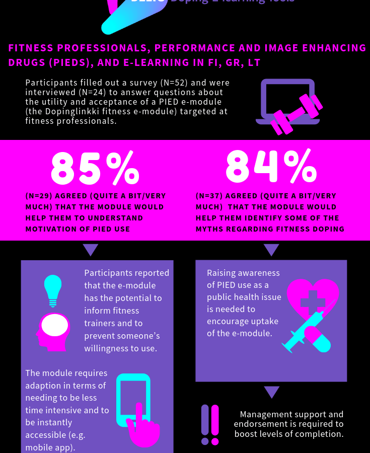 FITNESS PROFESSIONALS, PERFORMANCE AND IMAGE ENHANCING DRUGS (PIEDS), AND E-LEARNING IN FI, GR AND LT Participants filled out a survey (N=52) and were interviewed (N=24) to answer questions about the utility and acceptance PIED e-module (the Dopinglinkki fitness e-module) targeted at fitness professionals. 85 % (N=29) agreed (quite a bit/very much) felt that the module would help them to understand motivation of PIED use. 84 % (N=37) felt that the module would help them identify some of the myths regarding fitness doping Participants reported that the e-module has the potential to inform fitness trainers and to prevent someone’s willingness to use. The module requires adaption in terms of needing to be less time intensive and to be instantly accessible (e.g. mobile app). Raising awareness of PIED use as a public health issue is needed to encourage uptake of the e-module. Management support and endorsement is required to boost levels of completion. This infographic forms part of the ERASMUS+ Sport funded DELTS project (https://deltsproject.eu), incl. Aristotle University of Thessaloniki, Dopinglinkki, Folkhälsan, Lithuanian Anti-Doping Agency, Liverpool John Moores University, Mainline, the University of New South Wales and the Human Enhancement Drugs Network.