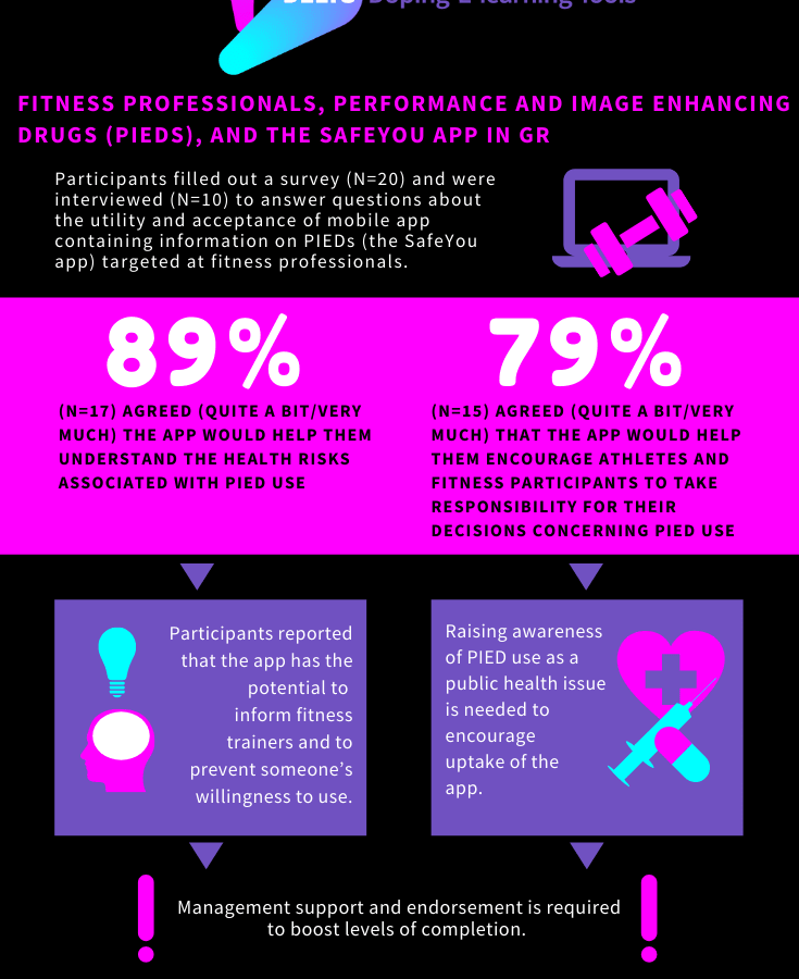 FITNESS PROFESSIONALS, PERFORMANCE AND IMAGE ENHANCING DRUGS (PIEDS), AND SAFEYOU APP IN GR Participants filled out a survey (N=20) and were interviewed (N=10) to answer questions about the utility and acceptance of a mobile app containing information about PIEDs (the SafeYou App) targeted at fitness professionals. 89 % (N=17) agreed (quite a bit/very much) felt that the module would help them to understand the health risks associated with PIED use. 79 % (N=15) agreed (quite a bit/very much) that the module would help them encourage athletes and fitness participants to take responsibility for their decisions concerning PIED use Participants reported that the e-module has the potential to inform fitness trainers and to prevent someone’s willingness to use. Raising awareness of PIED use as a public health issue is needed to encourage uptake of the e-module. Management support and endorsement is required to boost levels of completion. This infographic forms part of the ERASMUS+ Sport funded DELTS project (https://deltsproject.eu), incl. Aristotle University of Thessaloniki, Dopinglinkki, Folkhälsan, Lithuanian Anti-Doping Agency, Liverpool John Moores University, Mainline, the University of New South Wales and the Human Enhancement Drugs Net