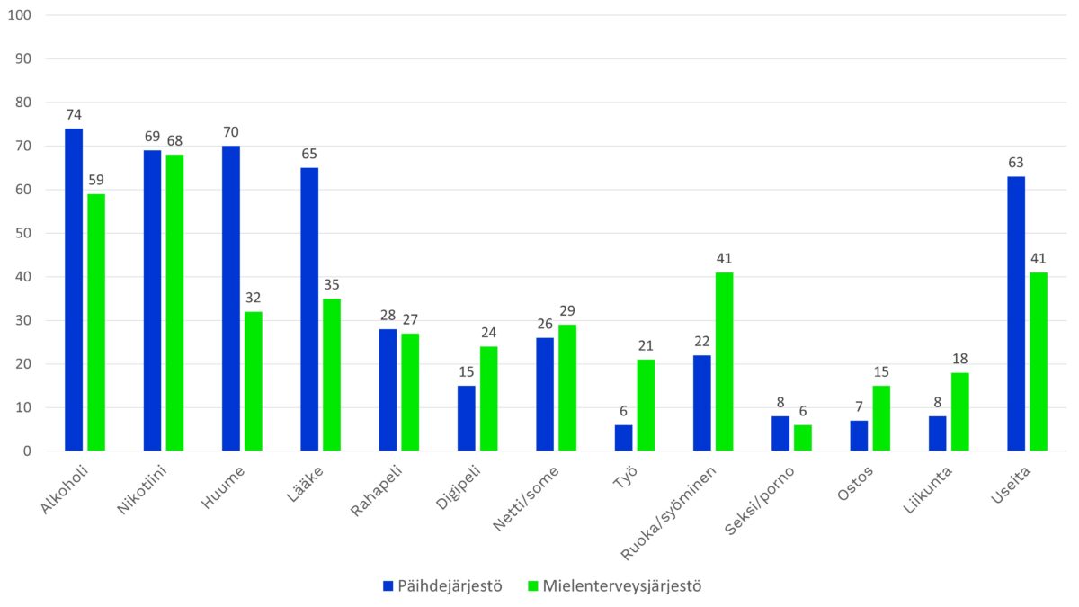 Kuvio 1: Päihdejärjestö- (n=92) ja mielenterveysjärjestötyöntekijöiden (n=34) mainitsemat järjestön työssä jatkuvasti/säännöllisesti kohdattavat riippuvuudet (% vastaajista)