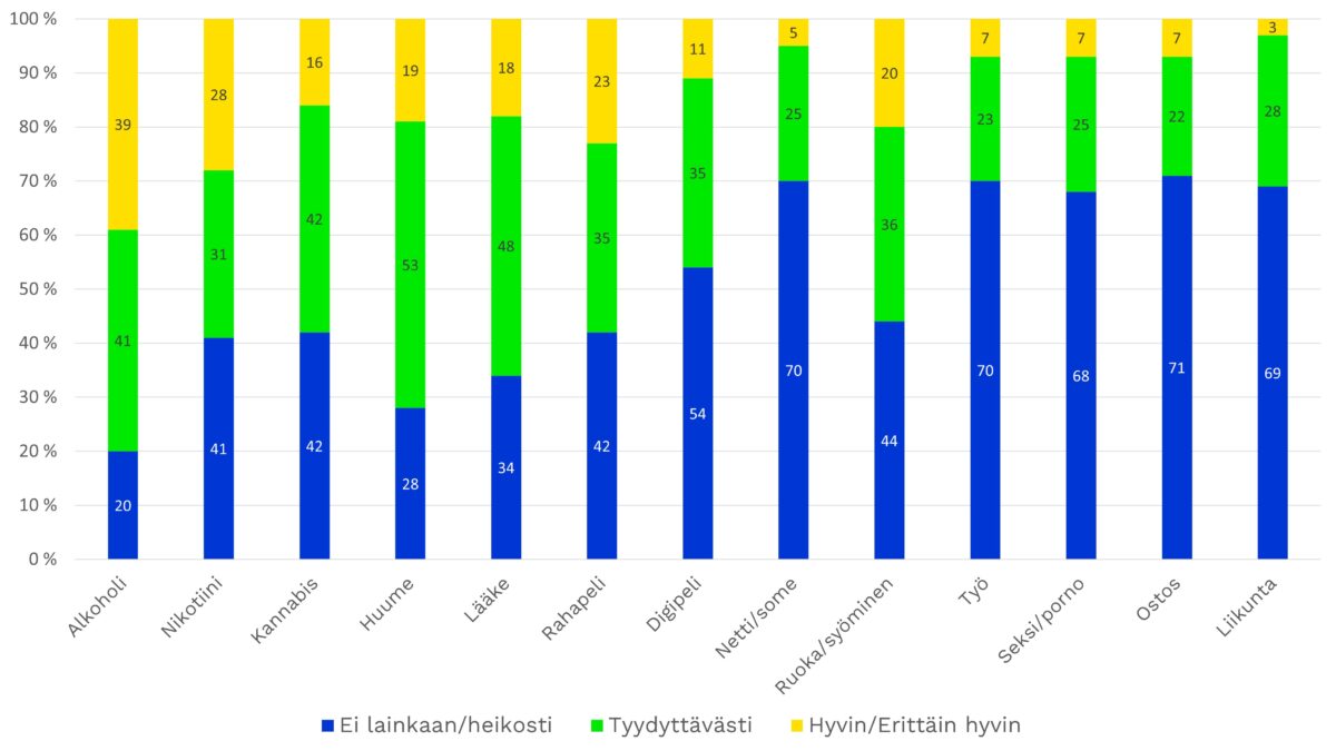 Kuvio 2: Vastaajien arviot eri riippuvuuksiin saatavilla olevista palveluista omalla alueella/paikkakunnalla (N=71–119)