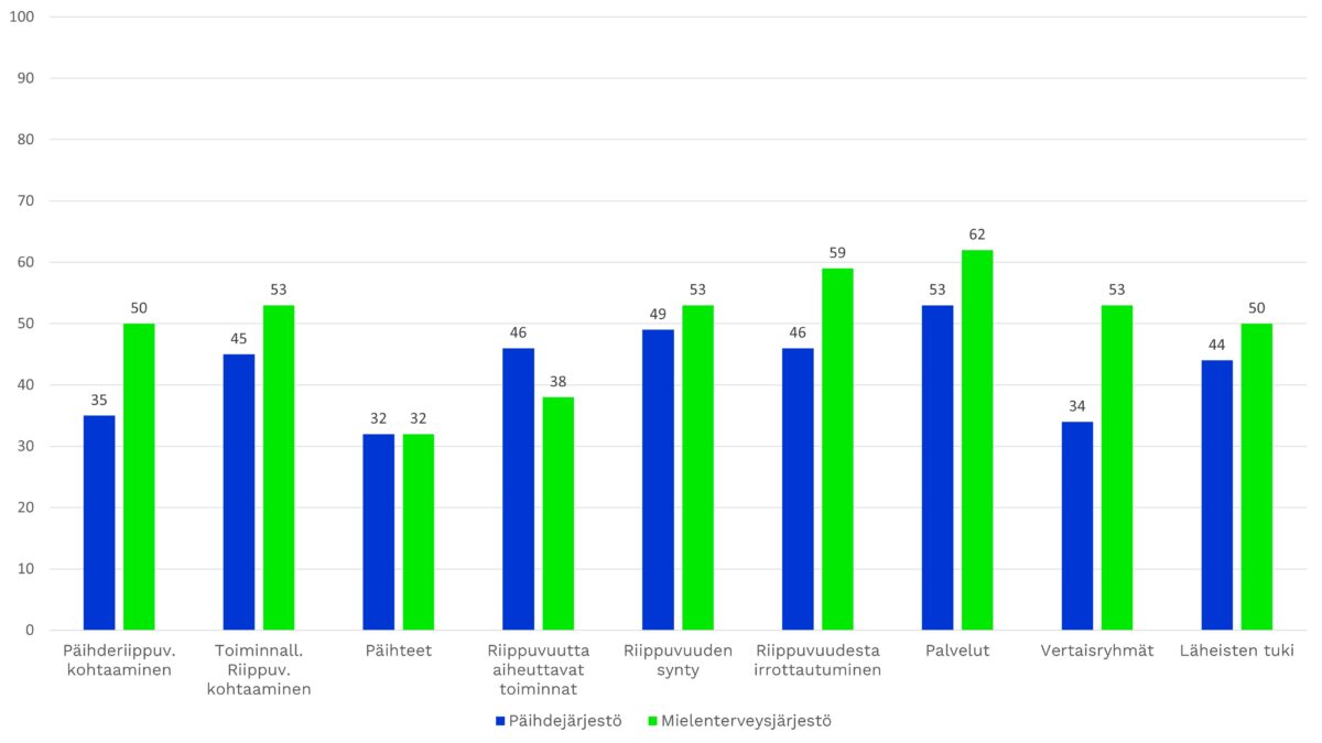 Kuvio 3: Päihdejärjestö- (n=85) ja mielenterveysjärjestötyöntekijöiden (n=34) mainitsemat aine- ja toiminnallisiin riippuvuuksiin liittyvät tiedon ja osaamisen vahvistamisen tarpeet (% vastaajista)