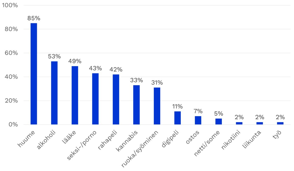 Kuvio 1: Niiden työntekijöiden osuudet (%), joiden mielestä riippuvuuteen kohdistuva stigma on ”suuri”.
