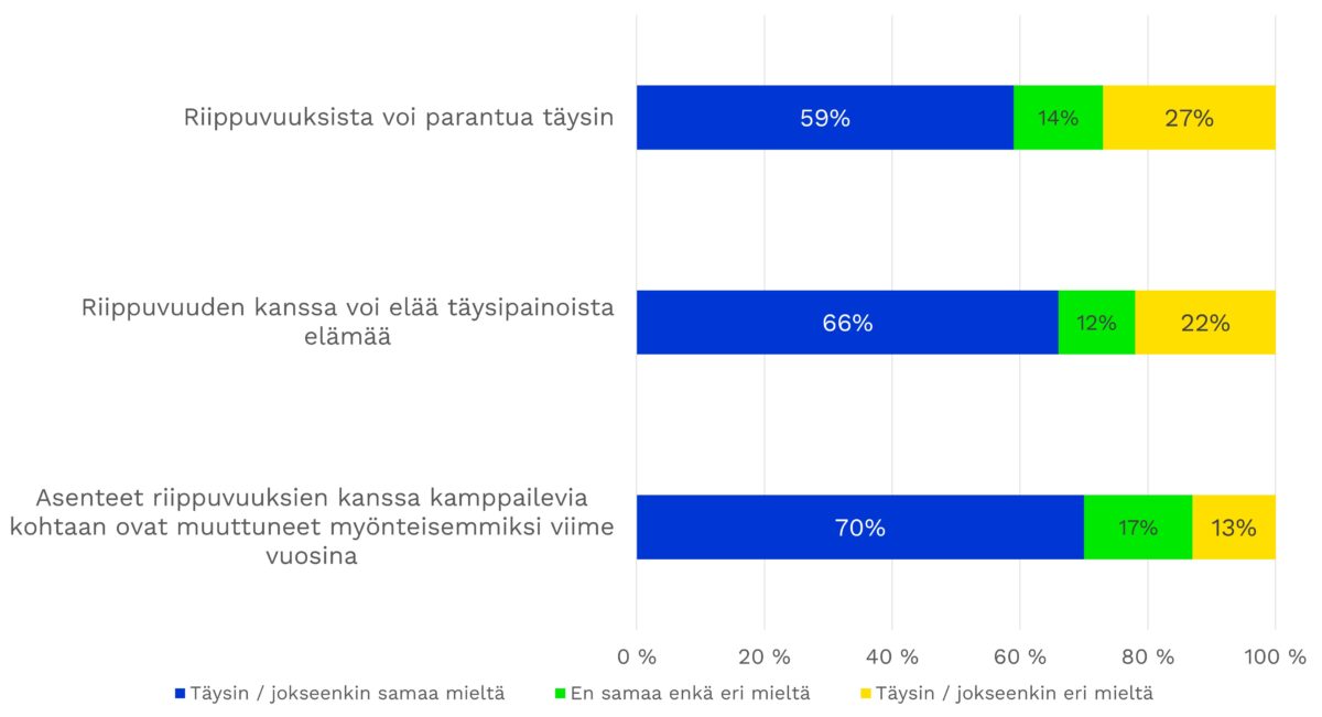 Kuvio 2: Työntekijöiden arviot riippuvuuksia koskevista väittämistä.
