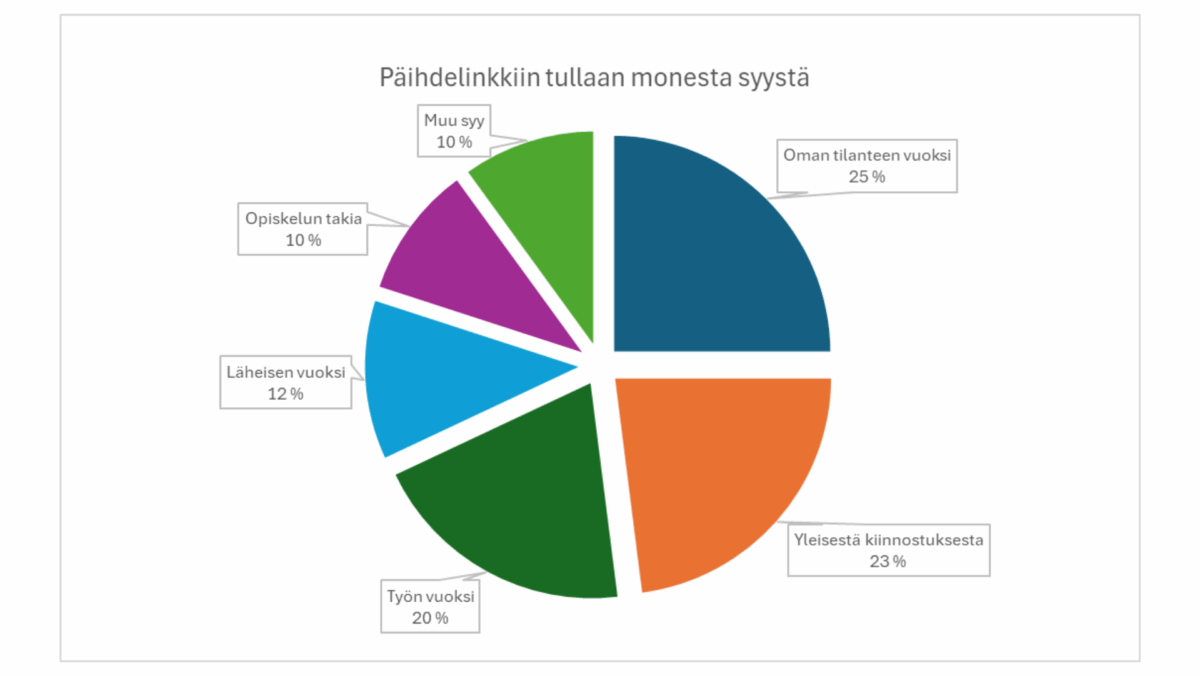 Ympyräkaavio, joka esittää tärkeimmät motiivit tulla Päihdelinkkiin kävijäkyselyn 2025 mukaan: 1) oman tilanteen vuoksi, 2) yleisestä kiinnostuksesta, 3) työn vuoksi