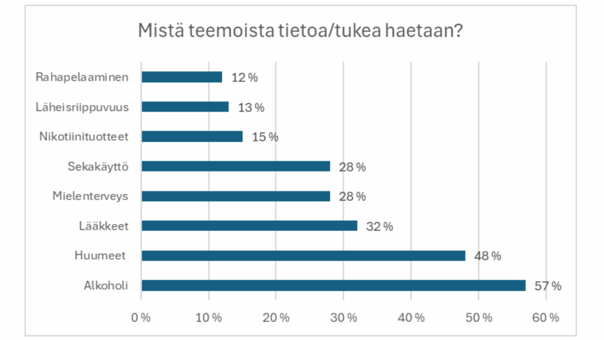 Pylväskaavio joka esittää Päihdelinkkiin tulon tärkeimmät syyt kävijäkyselyn 2025 mukaan: 1) alkoholi, 2) huumeet, 3) lääkkeet